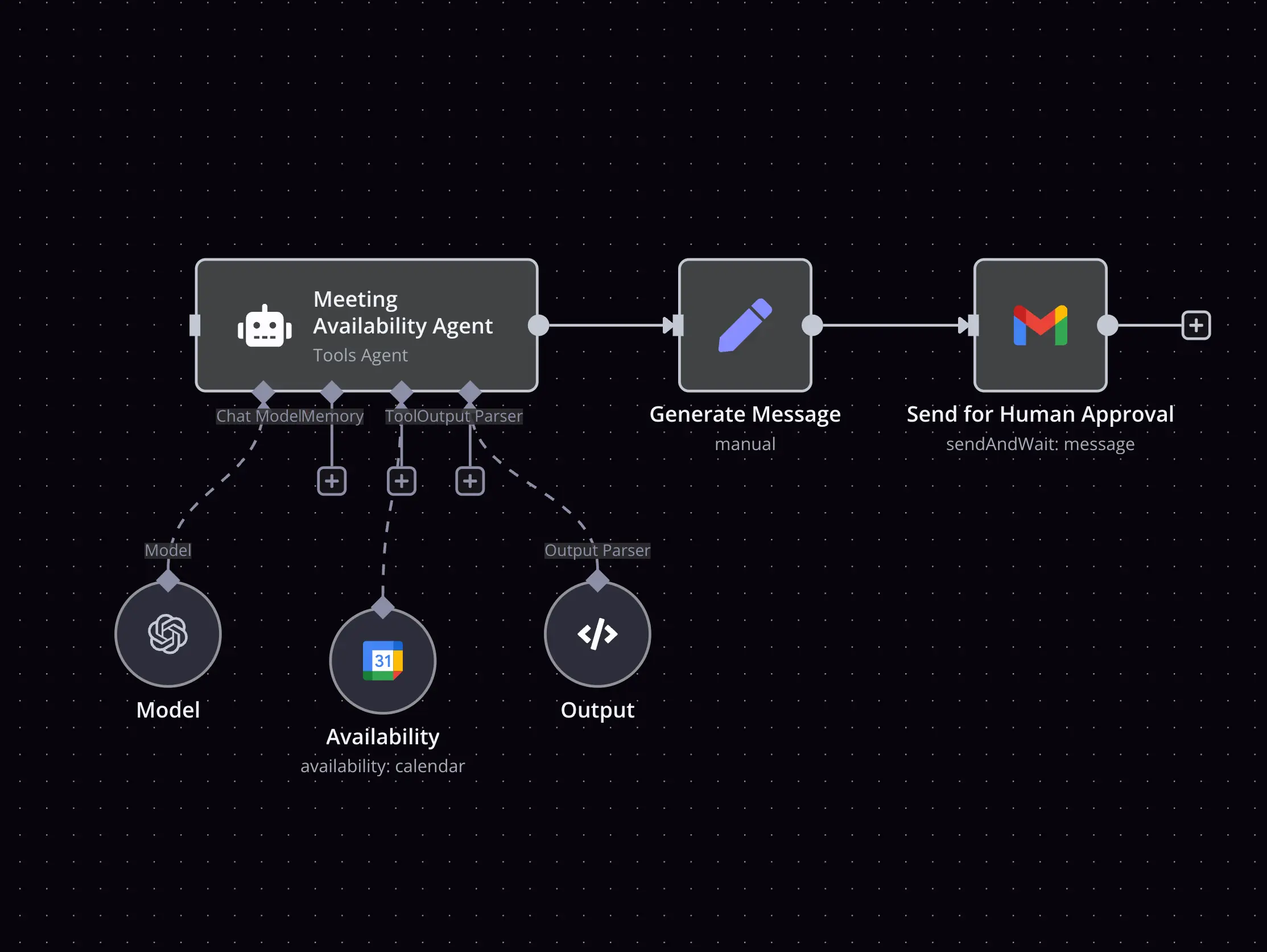AI workflow automation diagram showing meeting availability agent, message generation, and human approval process with connected AI models and tools